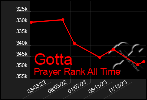 Total Graph of Gotta