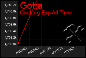 Total Graph of Gotta