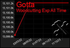 Total Graph of Gotta