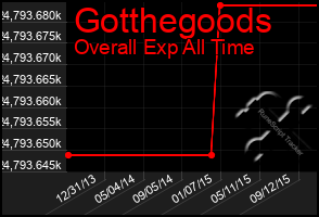 Total Graph of Gotthegoods