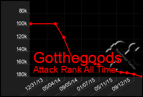 Total Graph of Gotthegoods