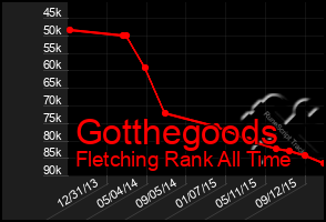 Total Graph of Gotthegoods