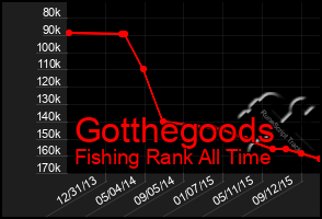 Total Graph of Gotthegoods