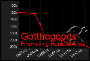 Total Graph of Gotthegoods