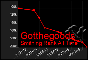 Total Graph of Gotthegoods