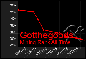 Total Graph of Gotthegoods