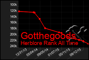 Total Graph of Gotthegoods