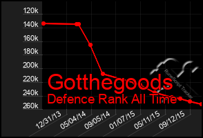 Total Graph of Gotthegoods