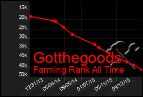 Total Graph of Gotthegoods