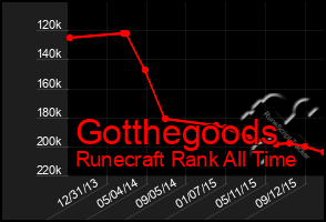 Total Graph of Gotthegoods