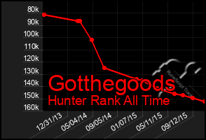 Total Graph of Gotthegoods