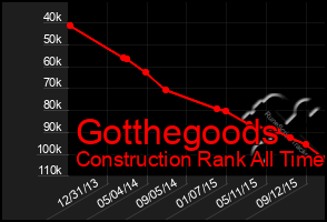 Total Graph of Gotthegoods