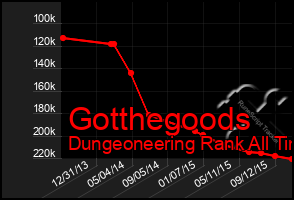 Total Graph of Gotthegoods