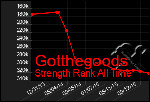 Total Graph of Gotthegoods