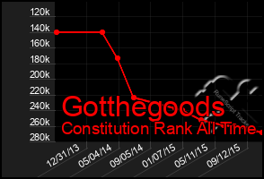 Total Graph of Gotthegoods