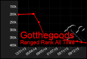 Total Graph of Gotthegoods