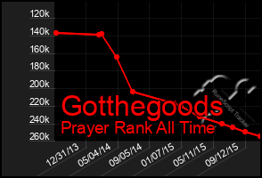 Total Graph of Gotthegoods