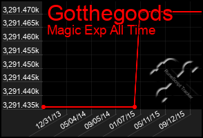 Total Graph of Gotthegoods