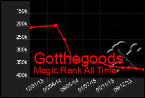 Total Graph of Gotthegoods