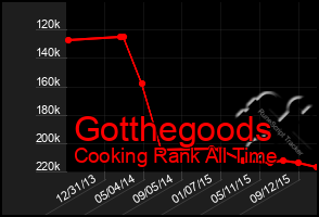 Total Graph of Gotthegoods