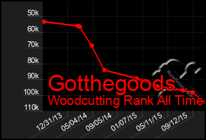 Total Graph of Gotthegoods