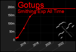 Total Graph of Gotups