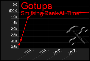 Total Graph of Gotups