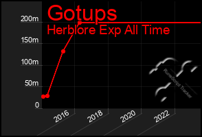 Total Graph of Gotups