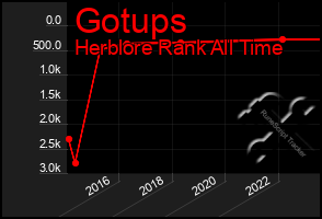 Total Graph of Gotups