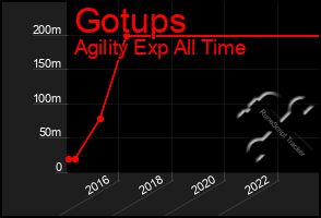 Total Graph of Gotups