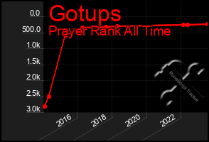 Total Graph of Gotups
