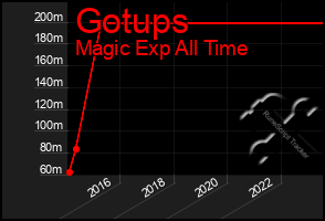 Total Graph of Gotups