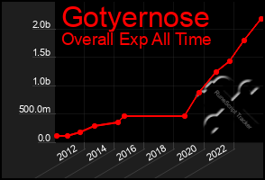 Total Graph of Gotyernose