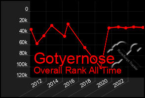 Total Graph of Gotyernose