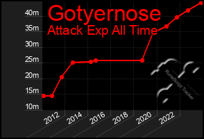 Total Graph of Gotyernose