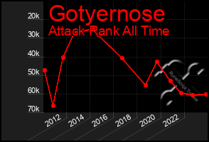 Total Graph of Gotyernose