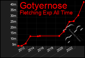 Total Graph of Gotyernose