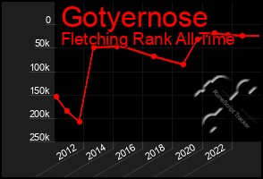 Total Graph of Gotyernose