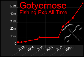 Total Graph of Gotyernose