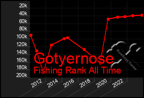 Total Graph of Gotyernose