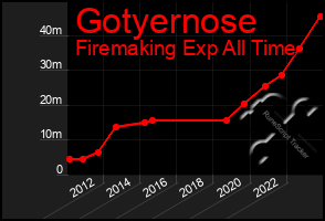 Total Graph of Gotyernose