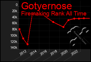 Total Graph of Gotyernose