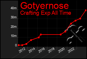 Total Graph of Gotyernose