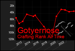 Total Graph of Gotyernose