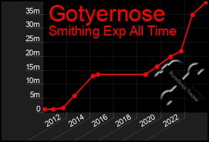 Total Graph of Gotyernose