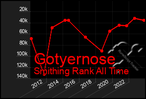 Total Graph of Gotyernose