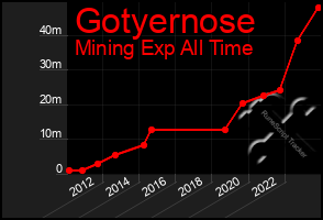 Total Graph of Gotyernose