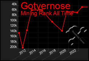 Total Graph of Gotyernose