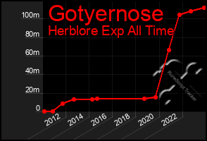 Total Graph of Gotyernose