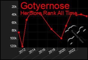 Total Graph of Gotyernose